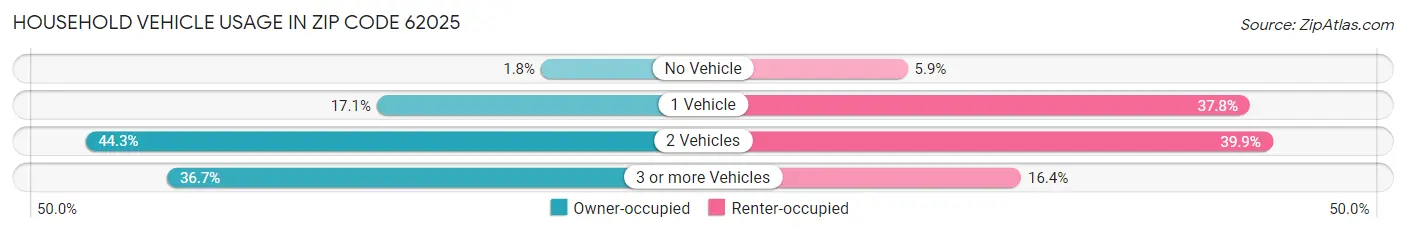 Household Vehicle Usage in Zip Code 62025