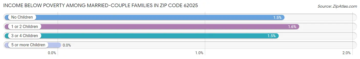 Income Below Poverty Among Married-Couple Families in Zip Code 62025