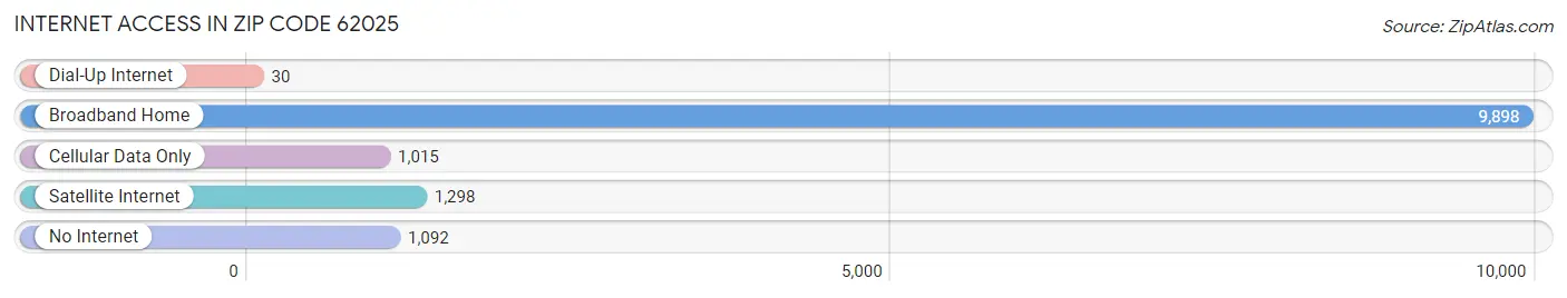 Internet Access in Zip Code 62025