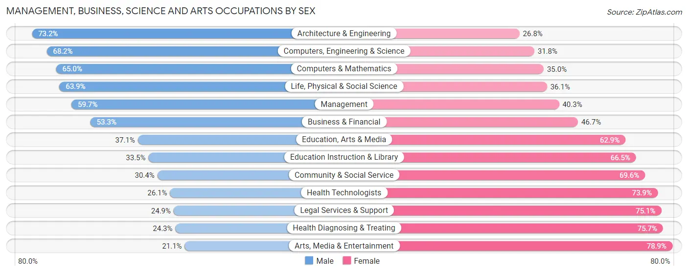 Management, Business, Science and Arts Occupations by Sex in Zip Code 62025