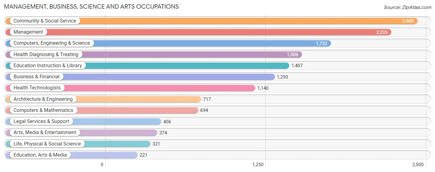 Management, Business, Science and Arts Occupations in Zip Code 62025