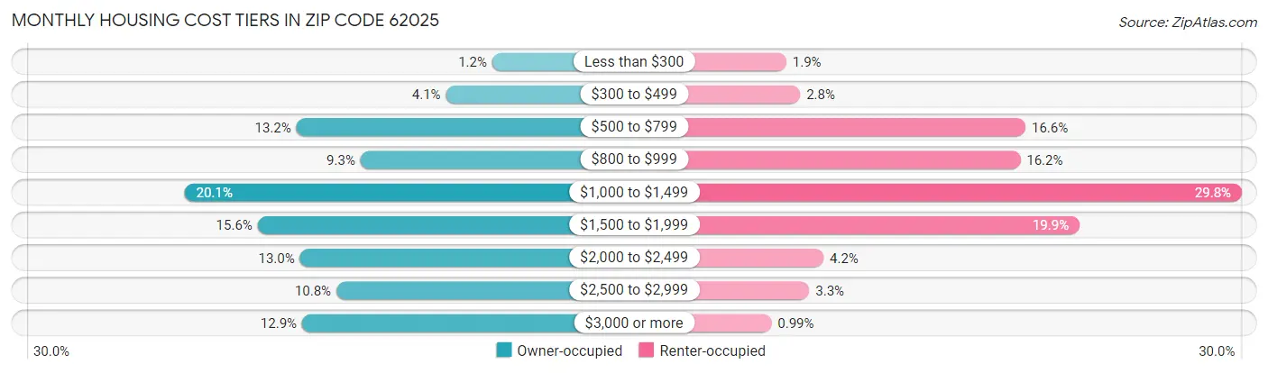 Monthly Housing Cost Tiers in Zip Code 62025