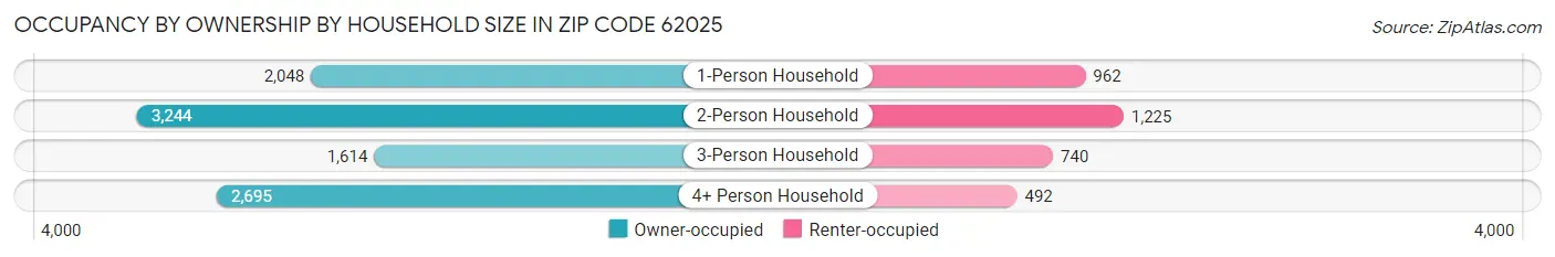 Occupancy by Ownership by Household Size in Zip Code 62025