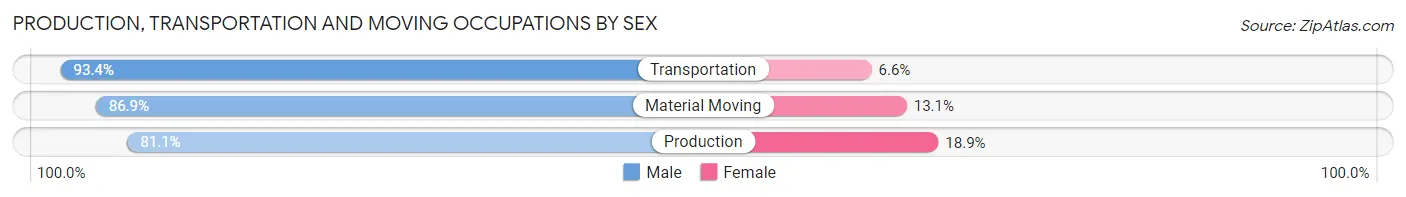 Production, Transportation and Moving Occupations by Sex in Zip Code 62025