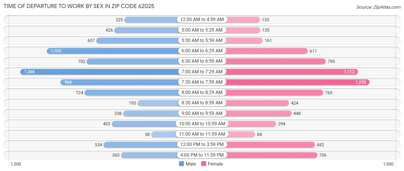 Time of Departure to Work by Sex in Zip Code 62025