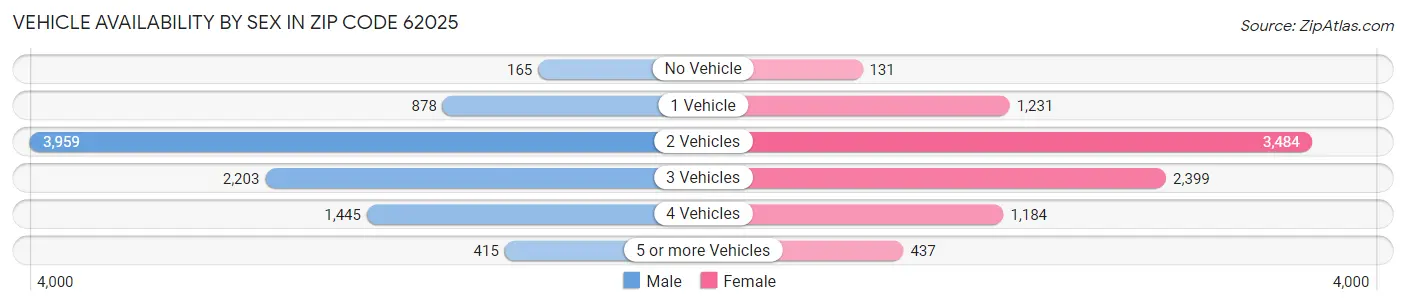 Vehicle Availability by Sex in Zip Code 62025
