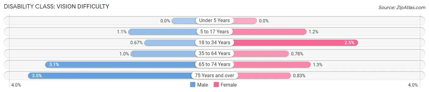 Disability in Zip Code 62025: <span>Vision Difficulty</span>