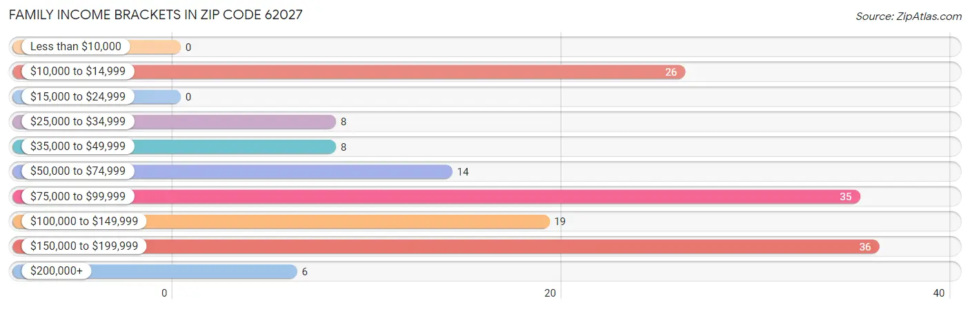 Family Income Brackets in Zip Code 62027