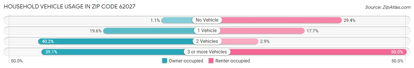 Household Vehicle Usage in Zip Code 62027