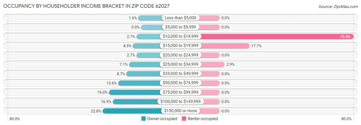 Occupancy by Householder Income Bracket in Zip Code 62027