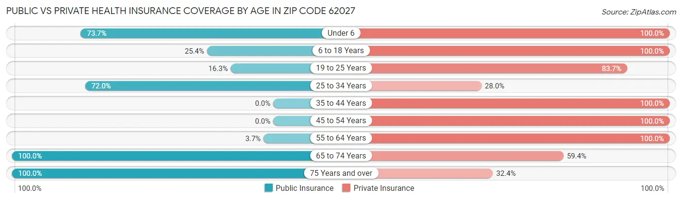 Public vs Private Health Insurance Coverage by Age in Zip Code 62027