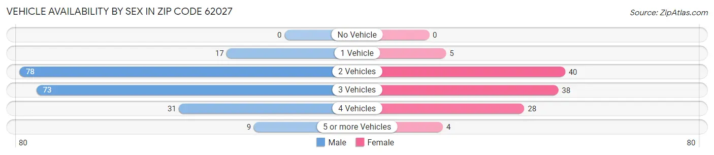 Vehicle Availability by Sex in Zip Code 62027