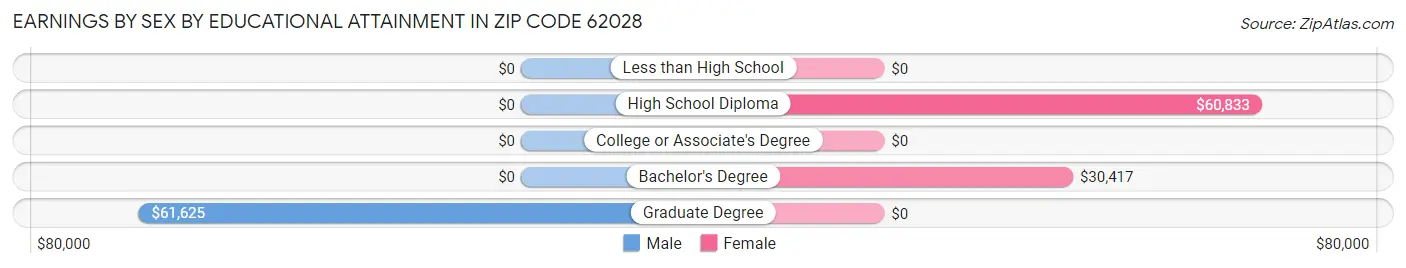 Earnings by Sex by Educational Attainment in Zip Code 62028