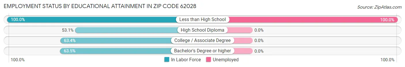 Employment Status by Educational Attainment in Zip Code 62028