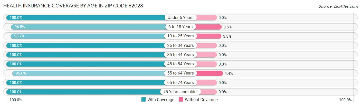 Health Insurance Coverage by Age in Zip Code 62028