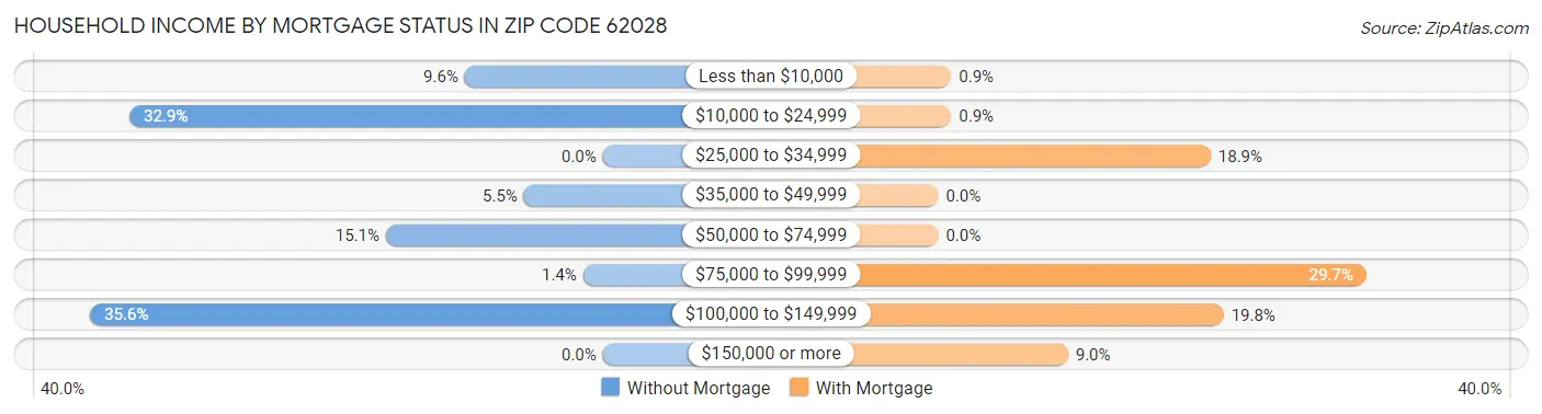 Household Income by Mortgage Status in Zip Code 62028