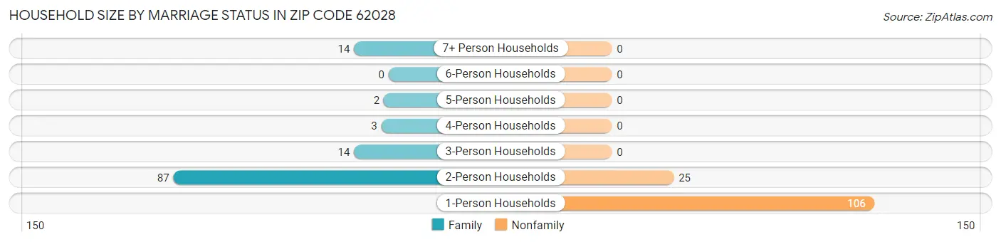 Household Size by Marriage Status in Zip Code 62028