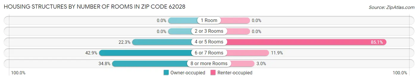 Housing Structures by Number of Rooms in Zip Code 62028