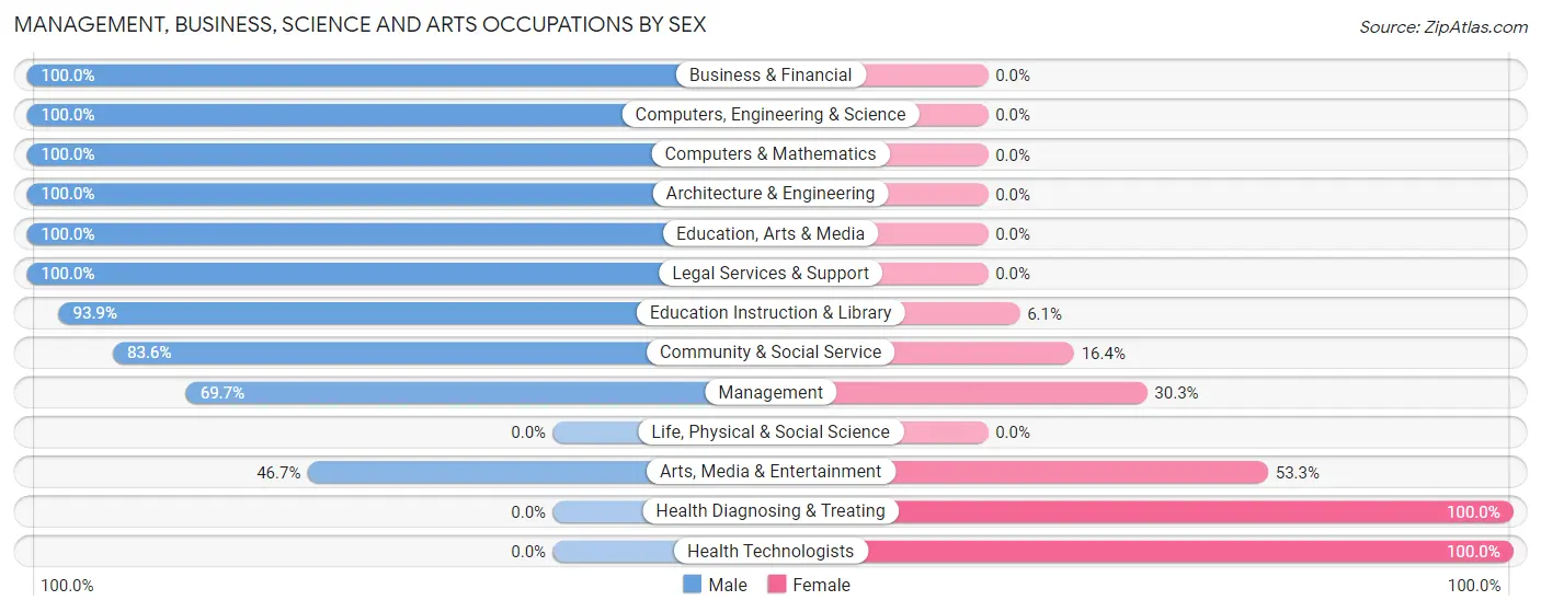 Management, Business, Science and Arts Occupations by Sex in Zip Code 62028