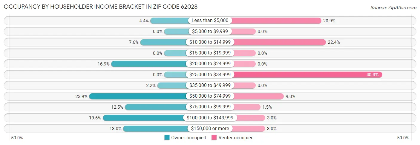 Occupancy by Householder Income Bracket in Zip Code 62028