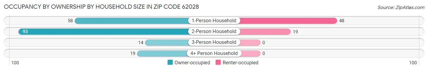 Occupancy by Ownership by Household Size in Zip Code 62028