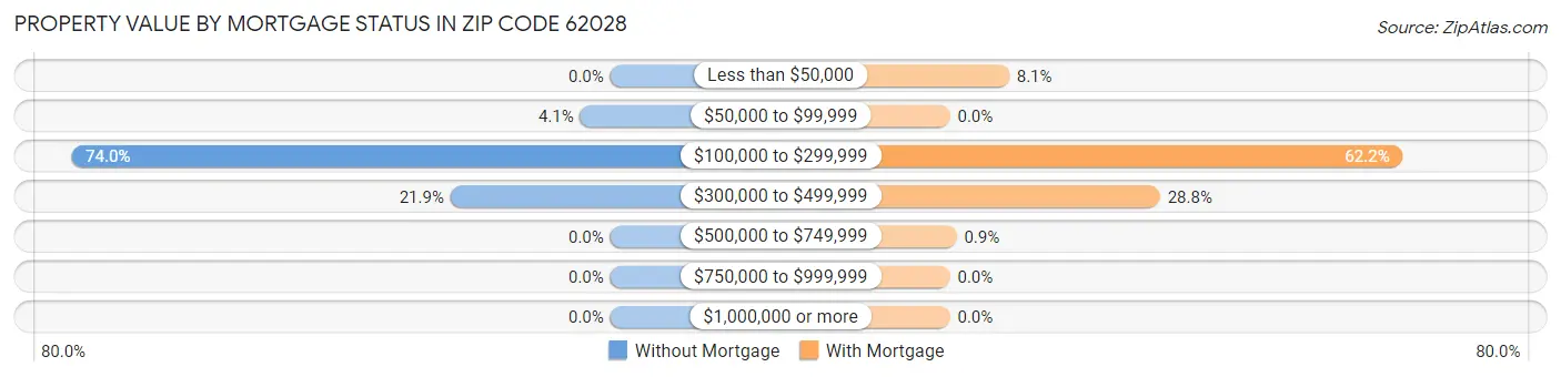 Property Value by Mortgage Status in Zip Code 62028