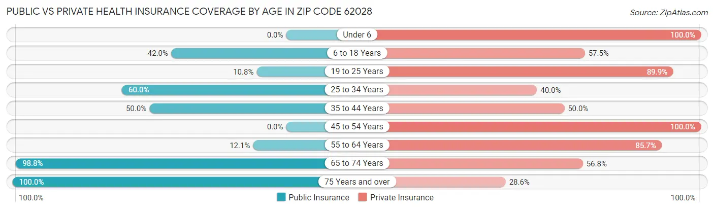 Public vs Private Health Insurance Coverage by Age in Zip Code 62028