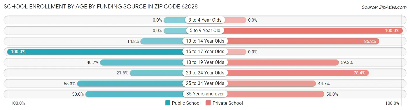 School Enrollment by Age by Funding Source in Zip Code 62028