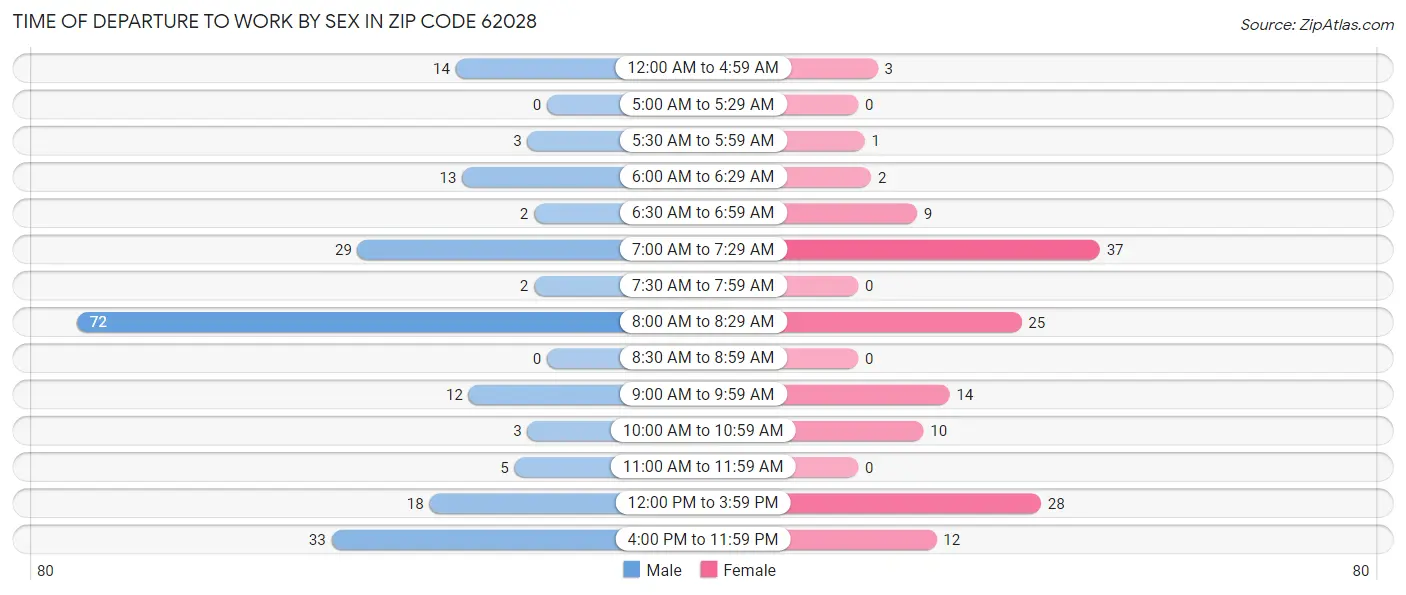 Time of Departure to Work by Sex in Zip Code 62028
