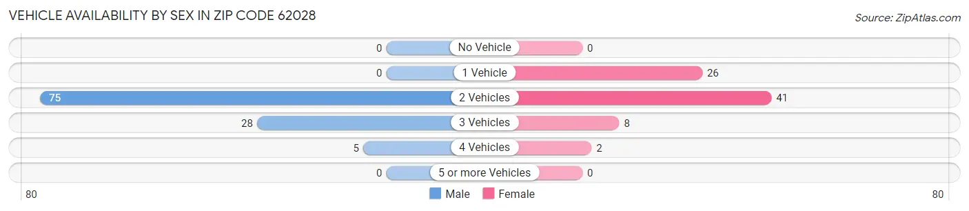 Vehicle Availability by Sex in Zip Code 62028