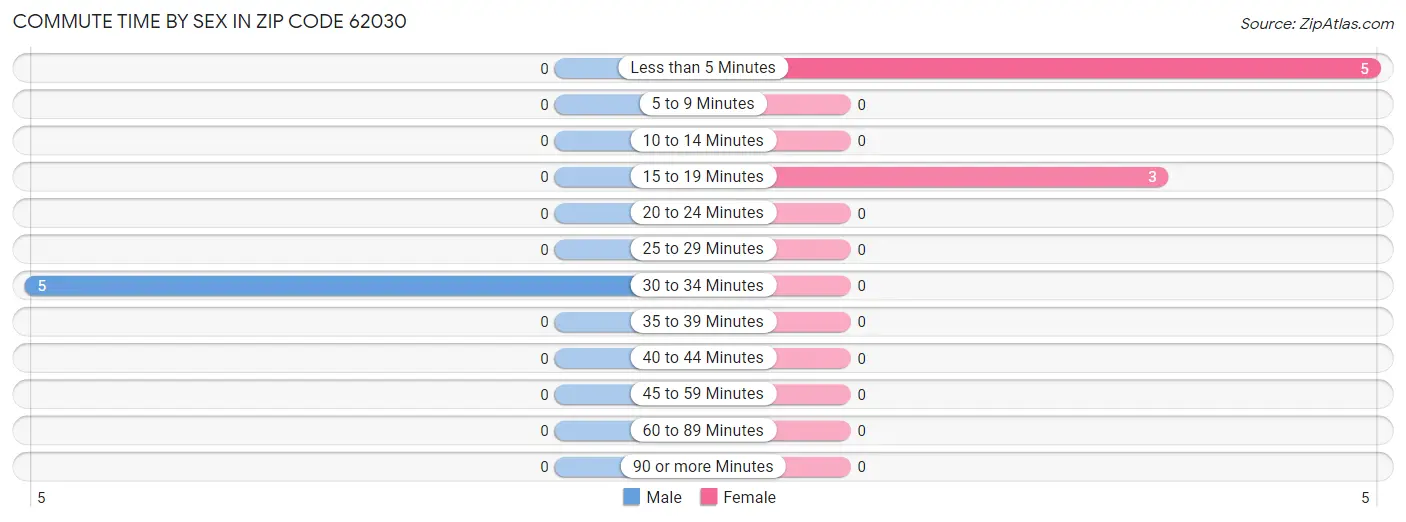 Commute Time by Sex in Zip Code 62030