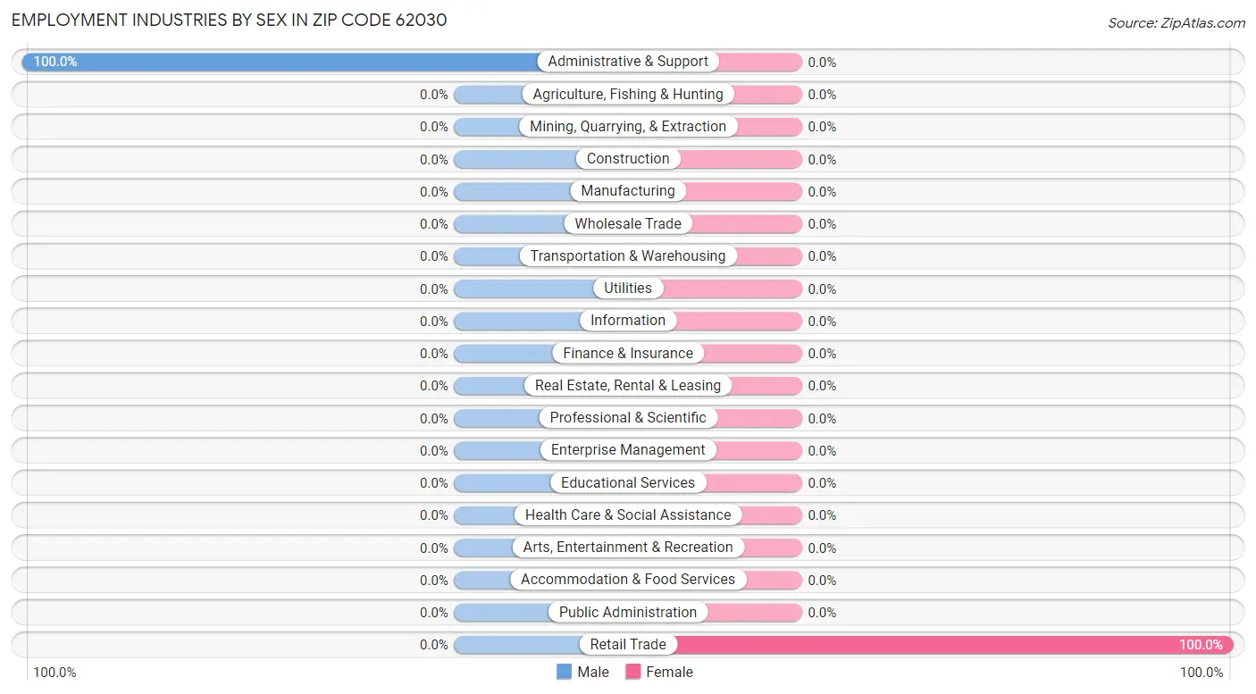 Employment Industries by Sex in Zip Code 62030