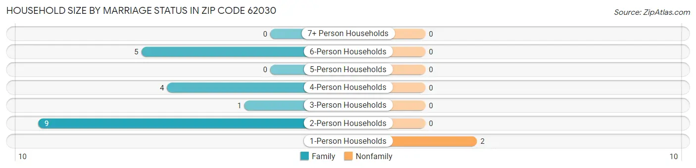 Household Size by Marriage Status in Zip Code 62030