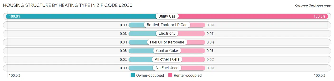 Housing Structure by Heating Type in Zip Code 62030