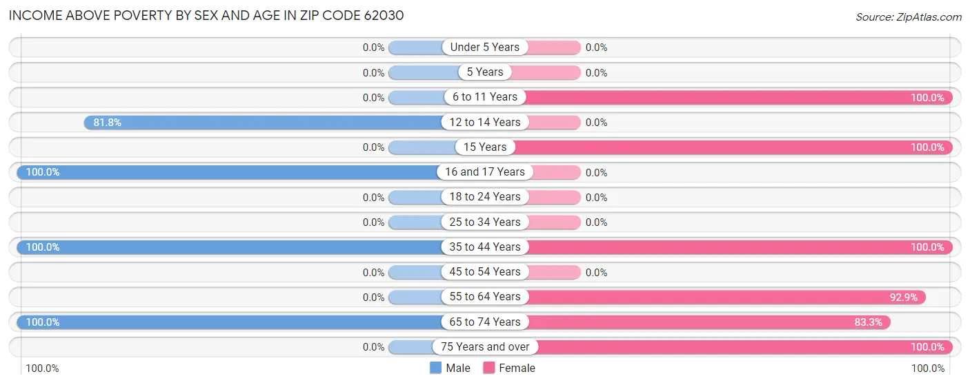 Income Above Poverty by Sex and Age in Zip Code 62030