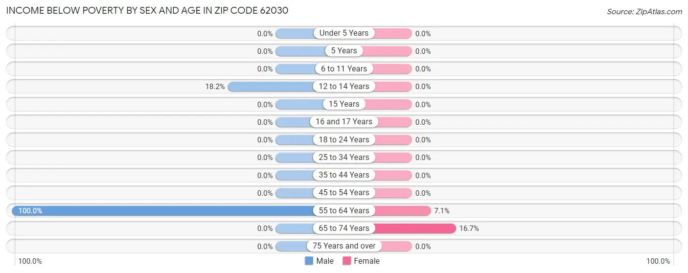 Income Below Poverty by Sex and Age in Zip Code 62030