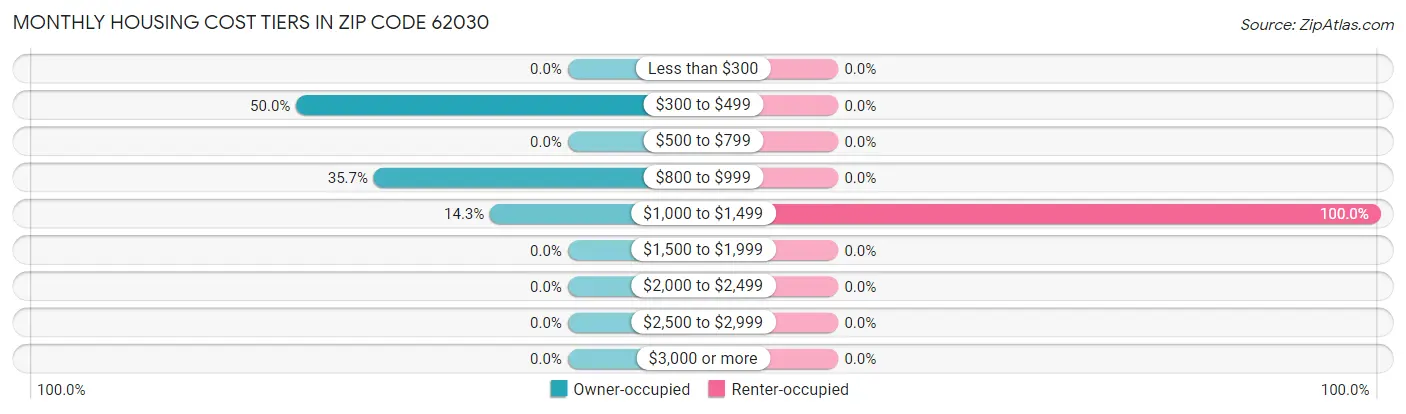 Monthly Housing Cost Tiers in Zip Code 62030