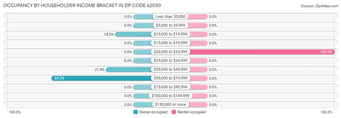 Occupancy by Householder Income Bracket in Zip Code 62030