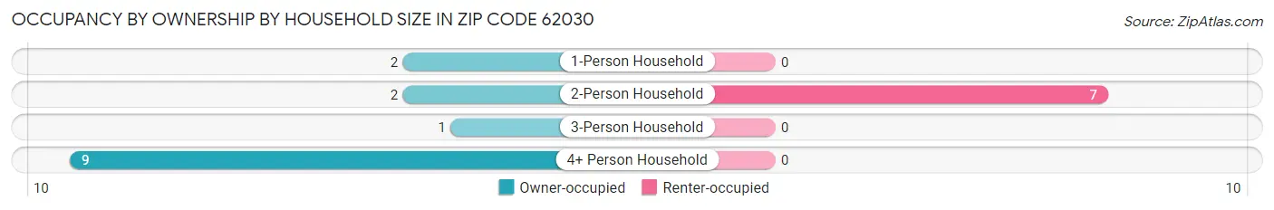 Occupancy by Ownership by Household Size in Zip Code 62030
