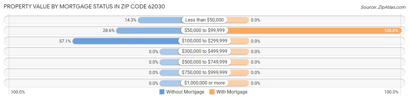 Property Value by Mortgage Status in Zip Code 62030