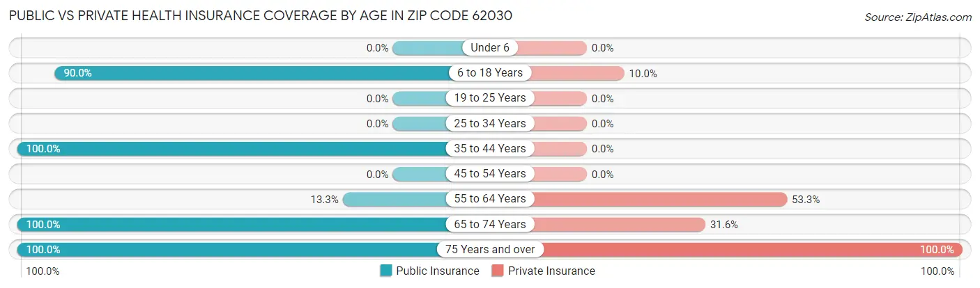 Public vs Private Health Insurance Coverage by Age in Zip Code 62030