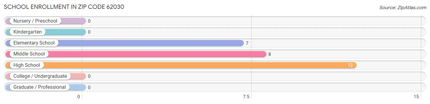 School Enrollment in Zip Code 62030