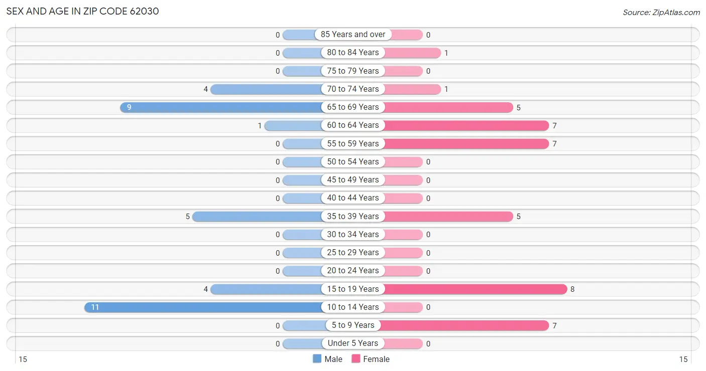 Sex and Age in Zip Code 62030