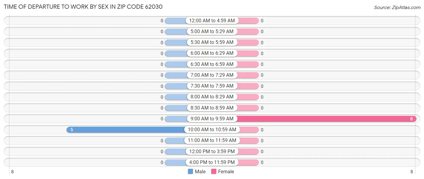 Time of Departure to Work by Sex in Zip Code 62030