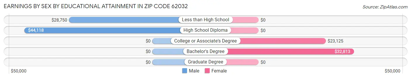 Earnings by Sex by Educational Attainment in Zip Code 62032