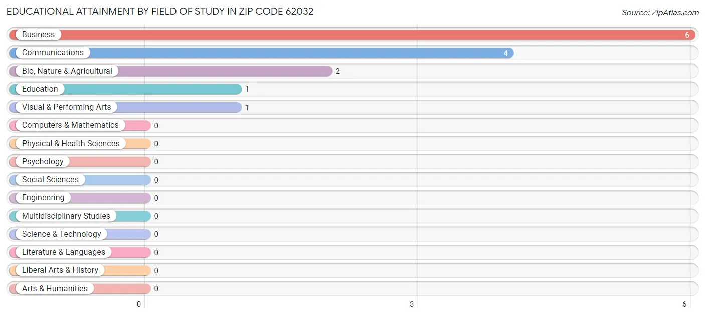Educational Attainment by Field of Study in Zip Code 62032