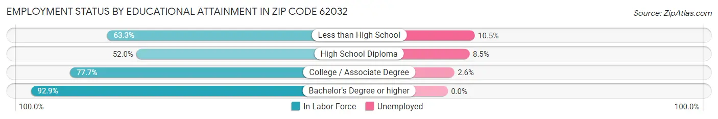 Employment Status by Educational Attainment in Zip Code 62032