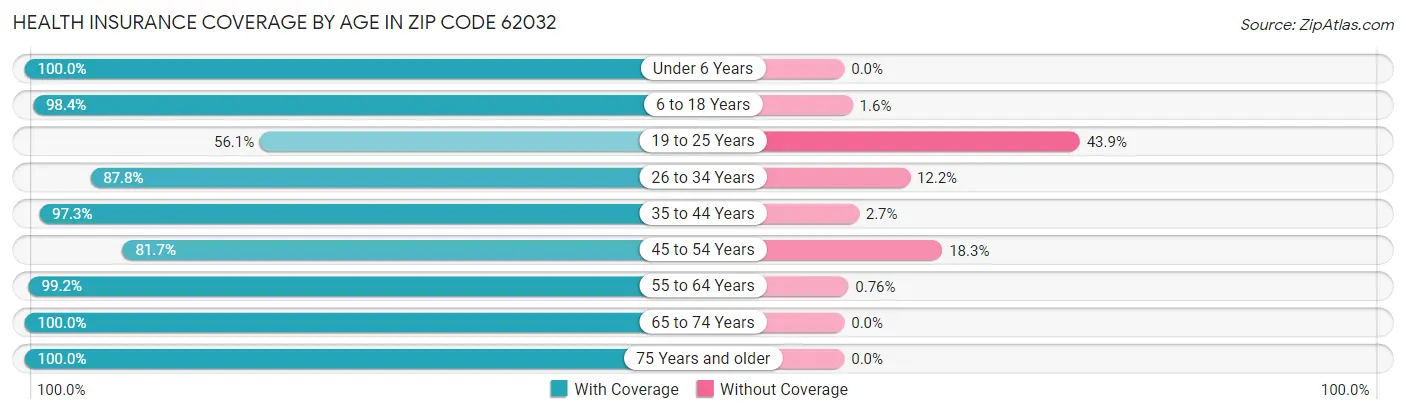 Health Insurance Coverage by Age in Zip Code 62032
