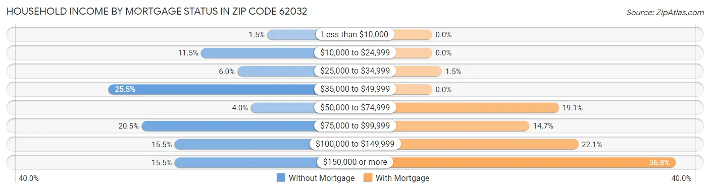 Household Income by Mortgage Status in Zip Code 62032