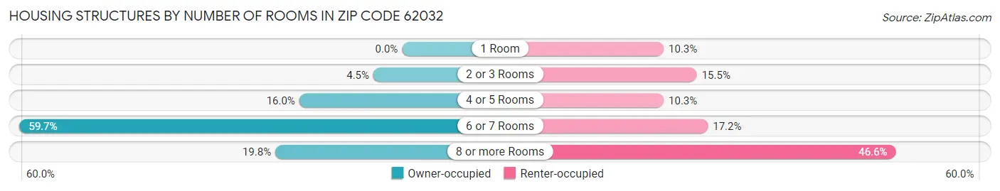 Housing Structures by Number of Rooms in Zip Code 62032